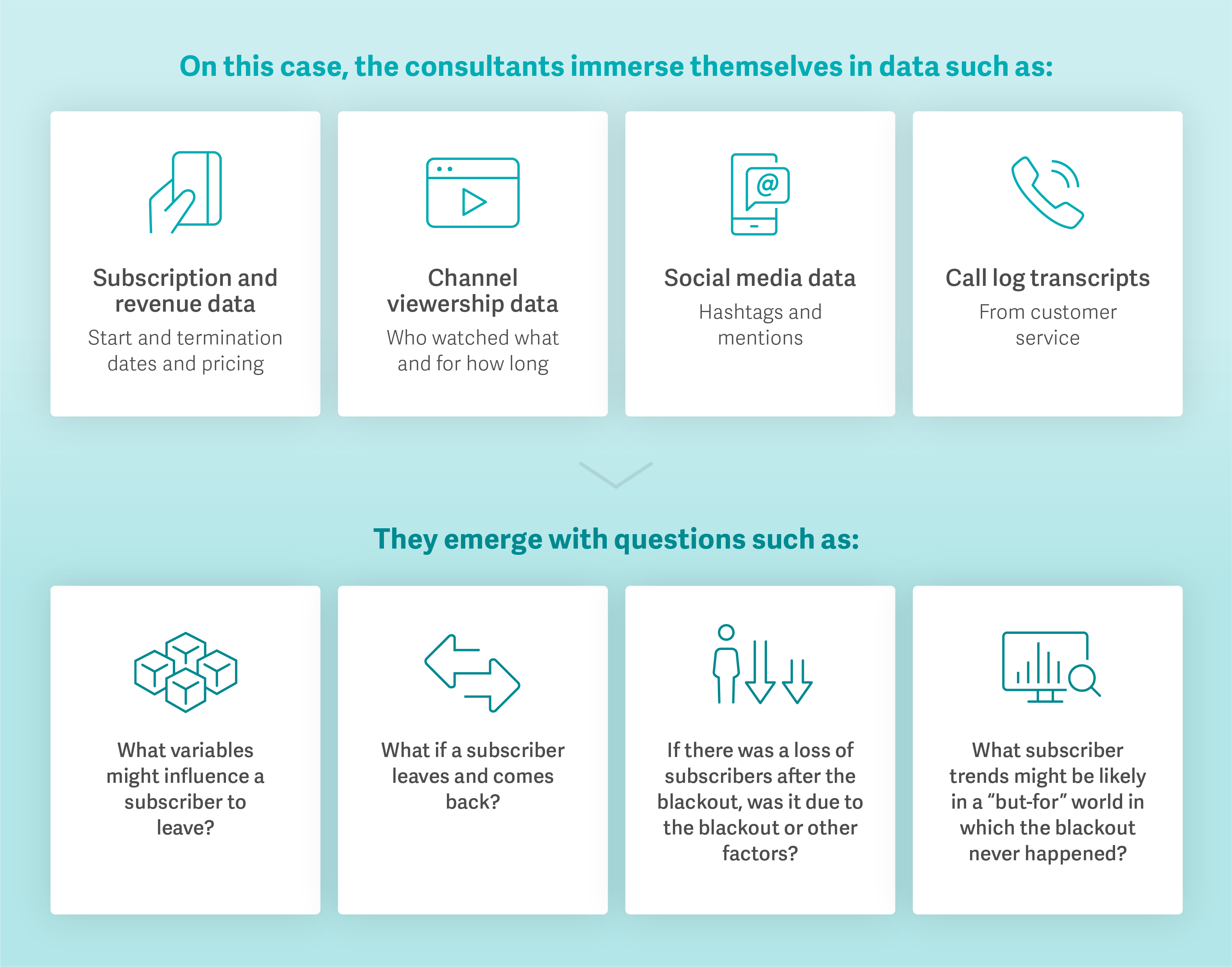 Examples of data case teams use and questions they might generate