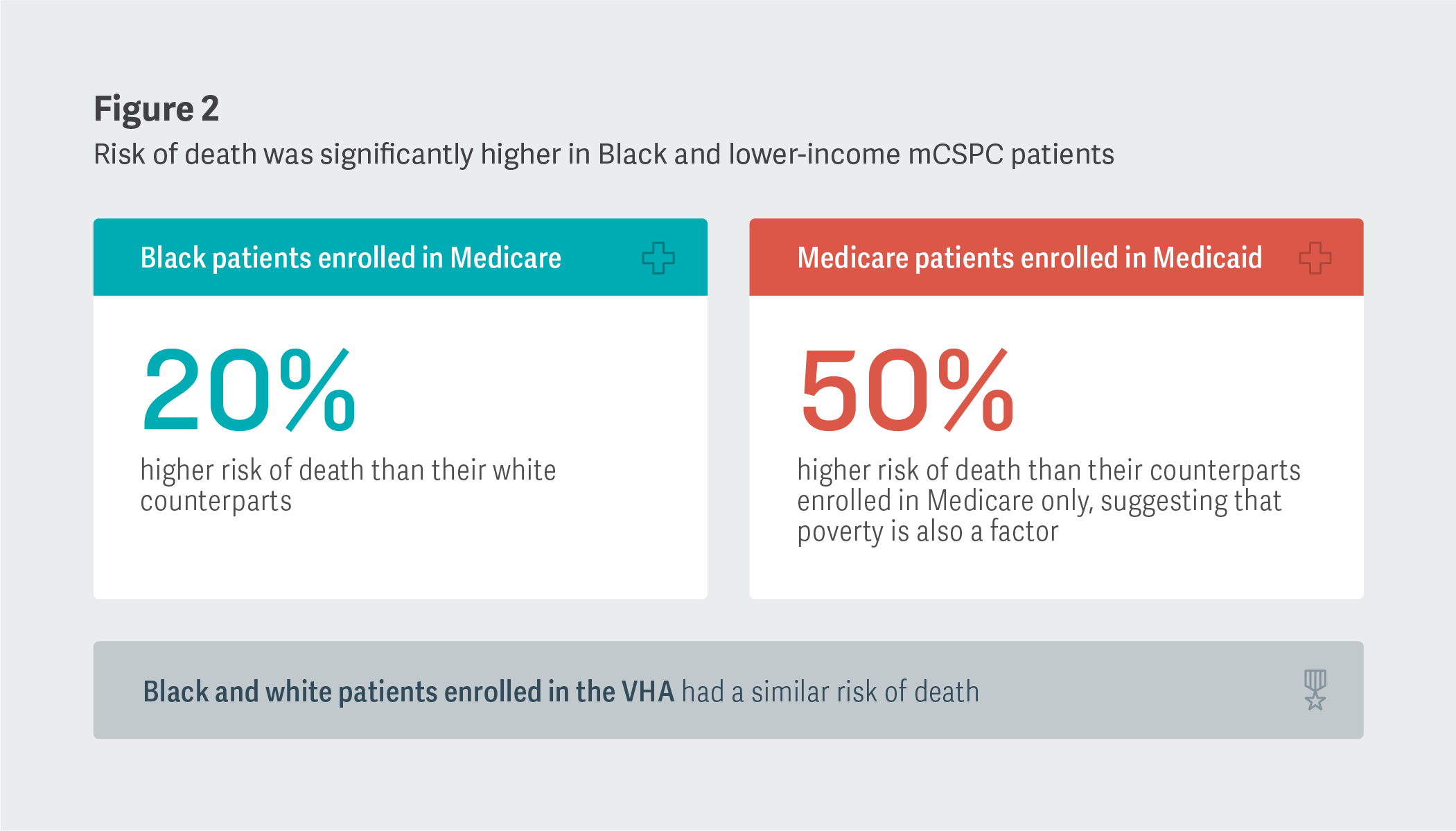 Figure 2: Risk of death was significantly higher in Black and lower-income mCSPC patients