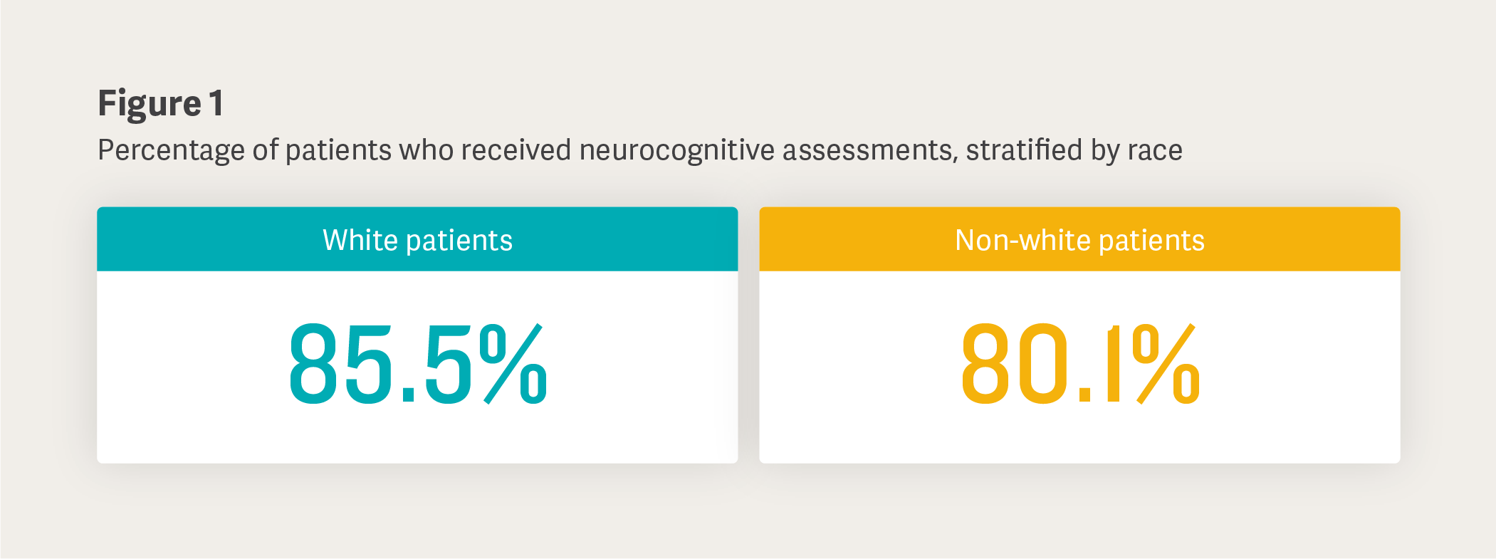 Percentage of patients who received neurocognitive assessments, stratified by race