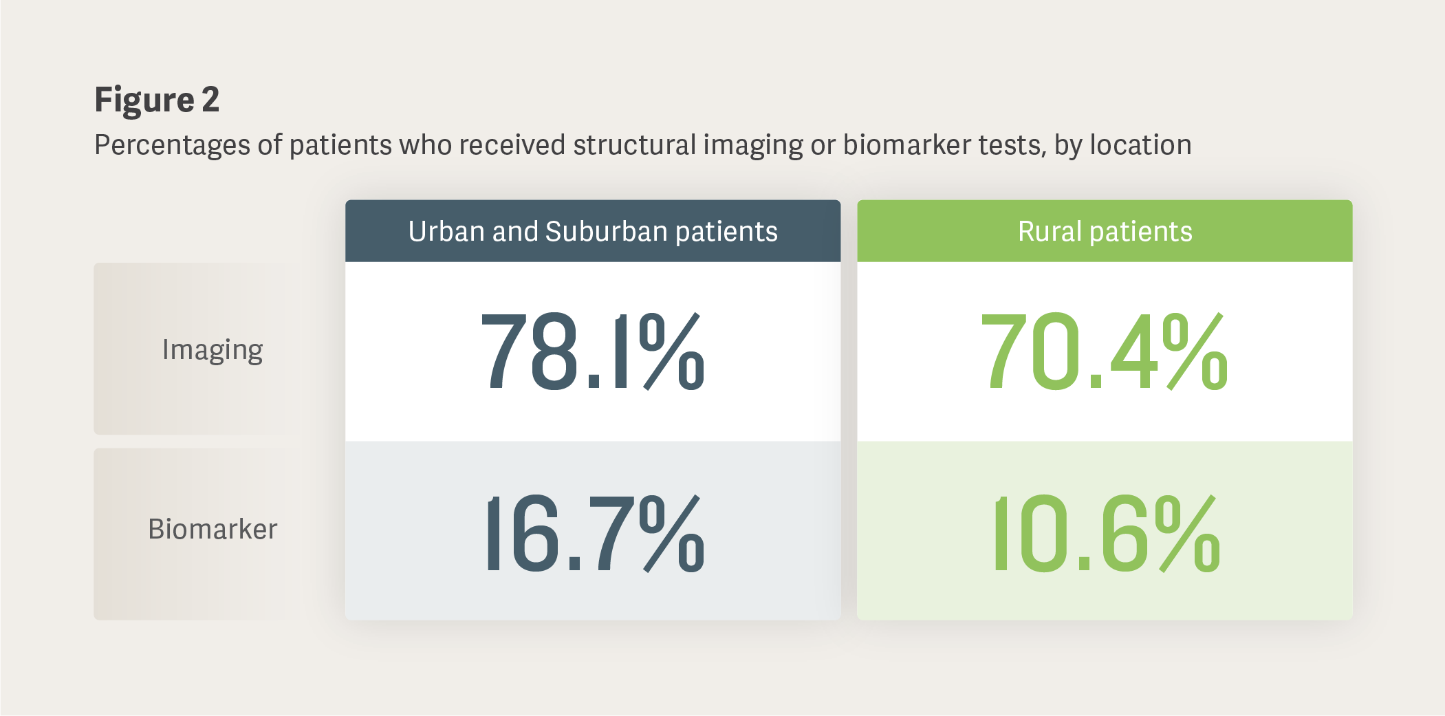 Percentage of patients who received structural imaging or biomarker tests, by location