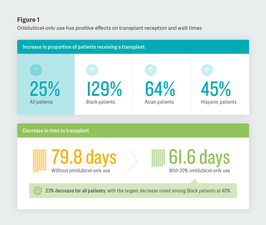 Figure 1: Omidubicel-onlv use has positive effects on transplant reception and wait times