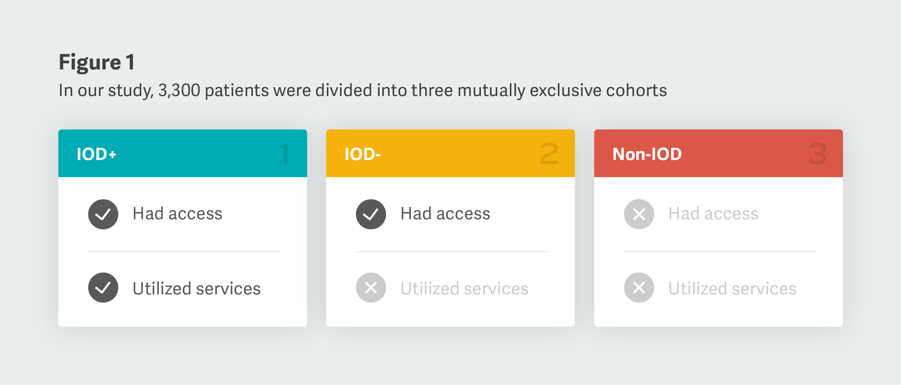 Figure 1: In our study, 3,300 patients were divided into three mutually exclusive cohorts