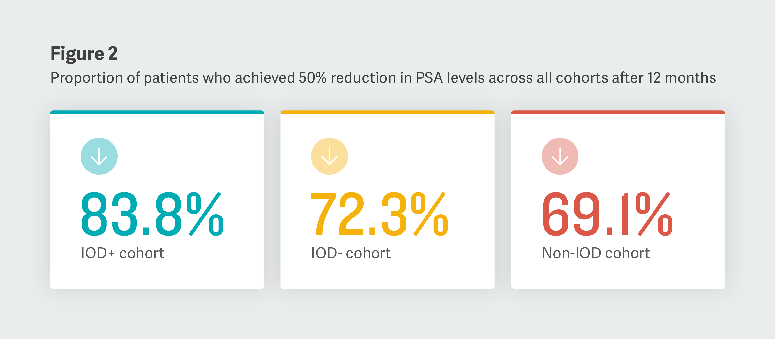 Figure 2: Proportion of patients who achieved 50% reduction in PSA levels across all cohorts after 12 months