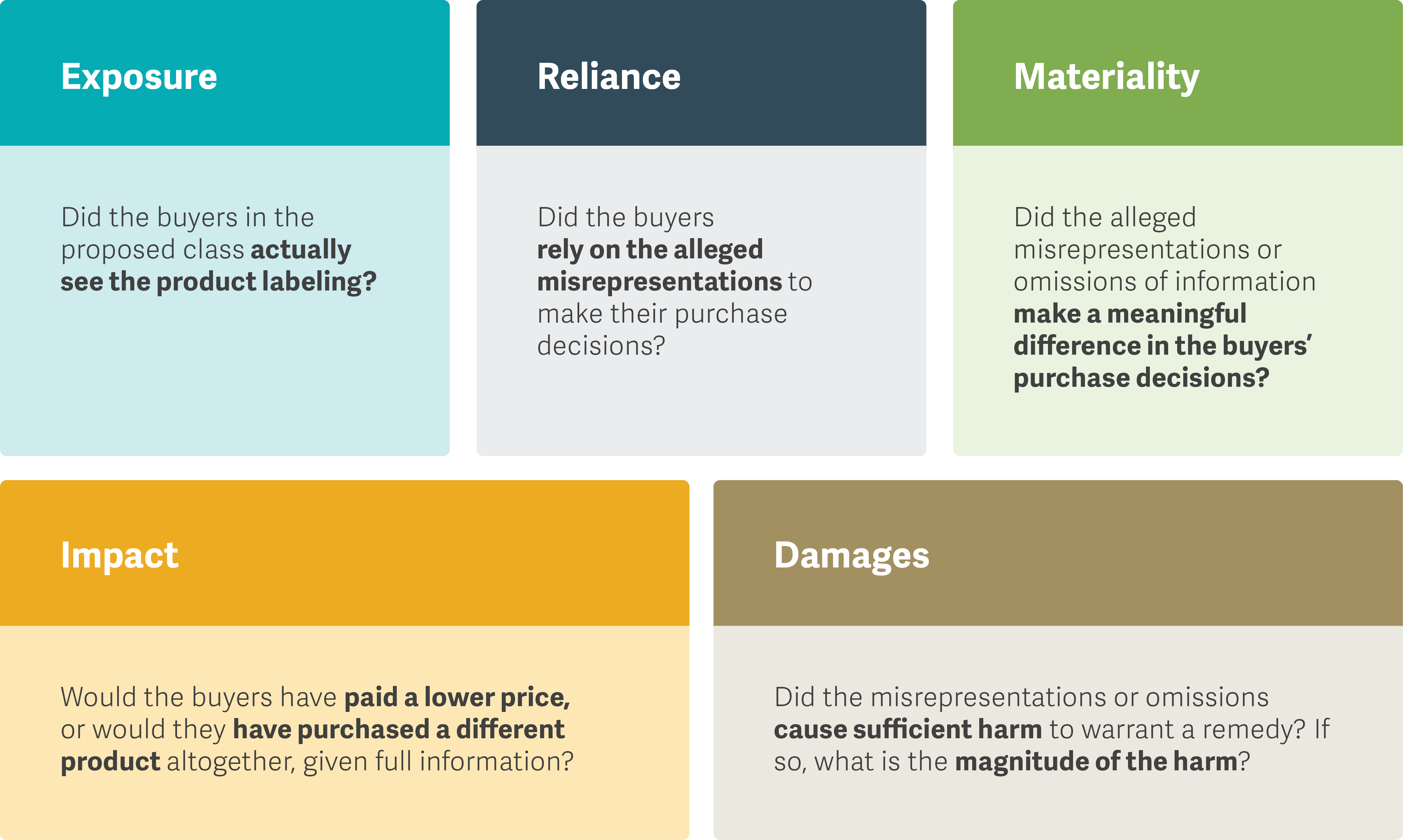 Exposure, Reliance, Materiality, Impact, Damages