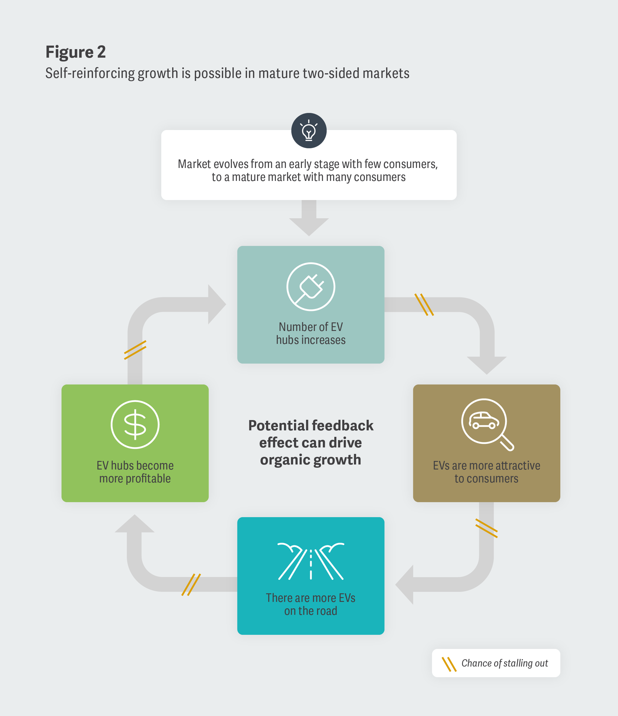 Figure 2: Self-reinforcing growth is possible in mature two-sided markets