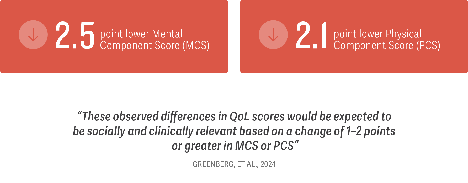 Quality of life for other household members: 2.5 point lower Mental Component Score (MCS); 2.1 point lower Physical Component Scores (PCS)