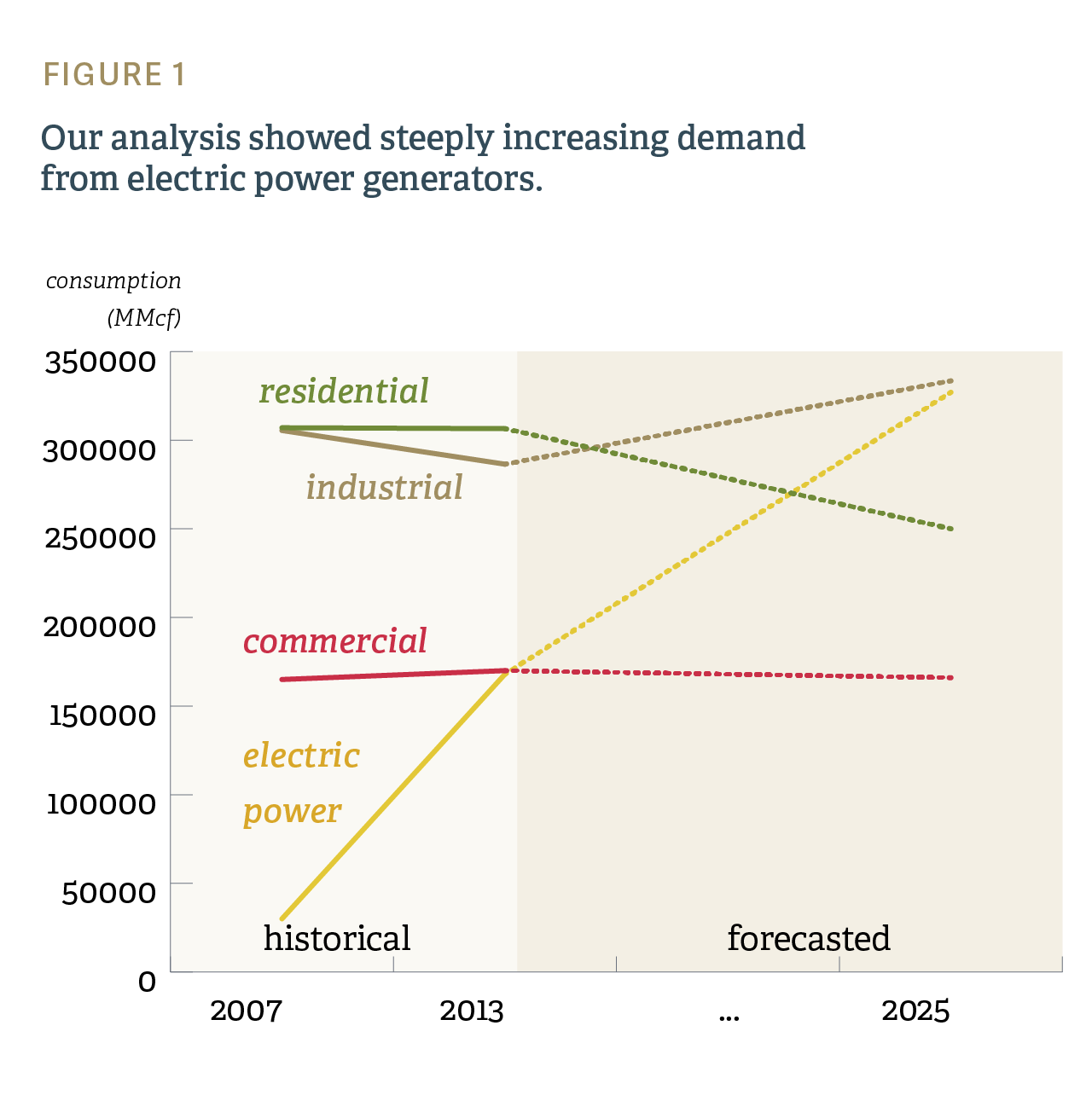 Assessing Market Needs to Evaluate Natural Gas Pipeline - Figure 1