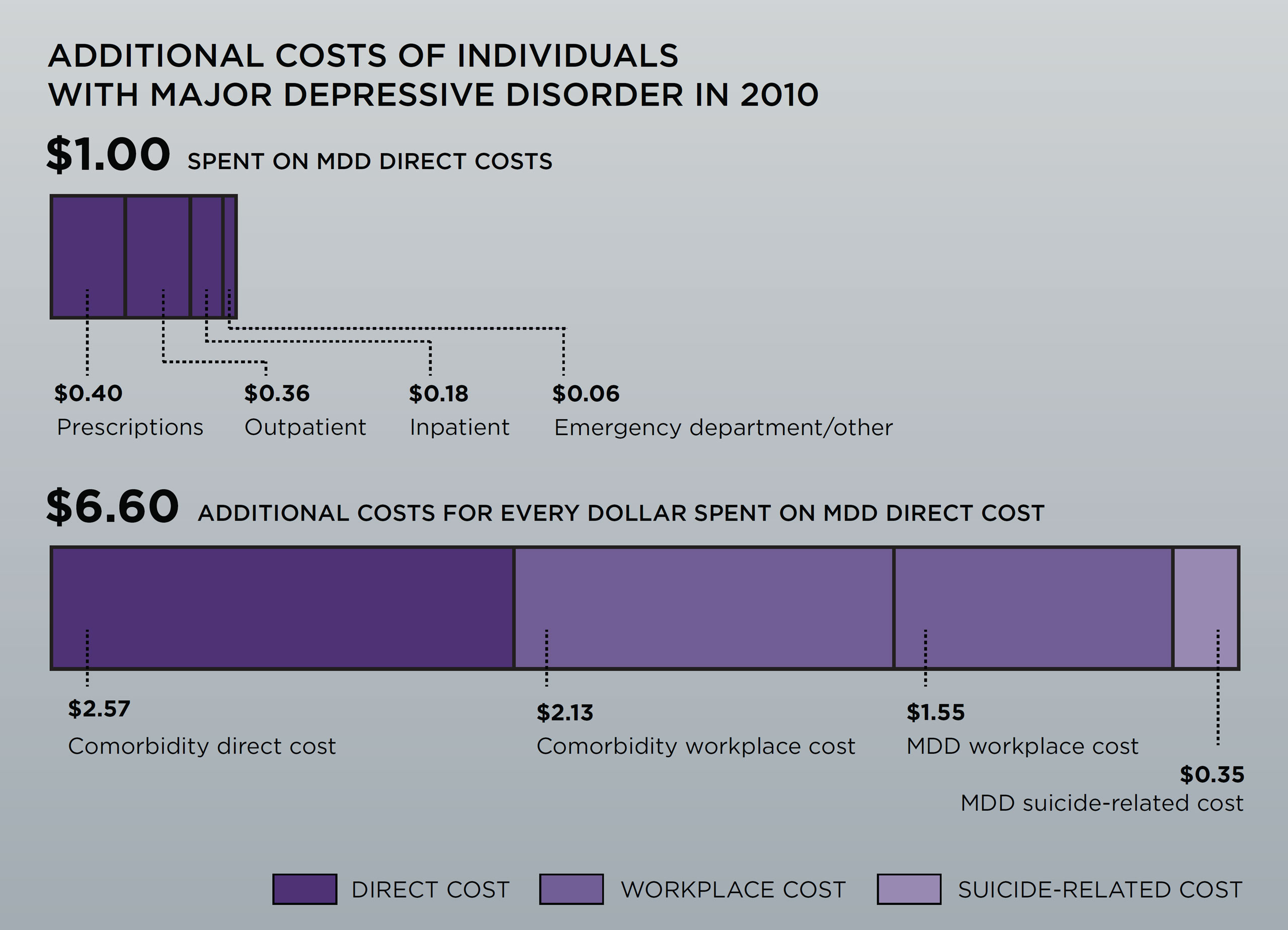 The Growing Economic Burden of Depression in the United States