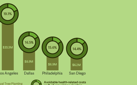 Planting Trees to Reduce Health-Related Costs