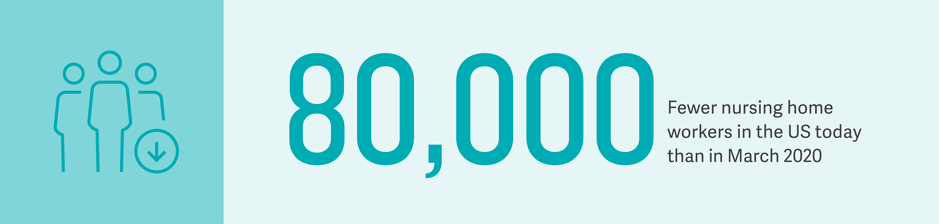 84,000 fewer nursing home workers in the US today than in March 2020