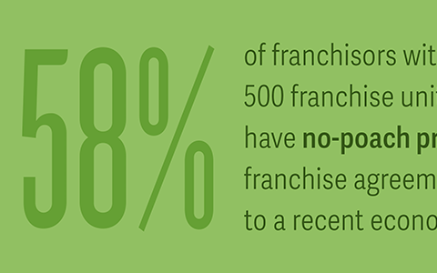 Franchise No-Poach Agreements Face Antitrust Scrutiny