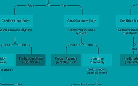 Using Machine Learning to Estimate the Prevalence and Onset of a Disease