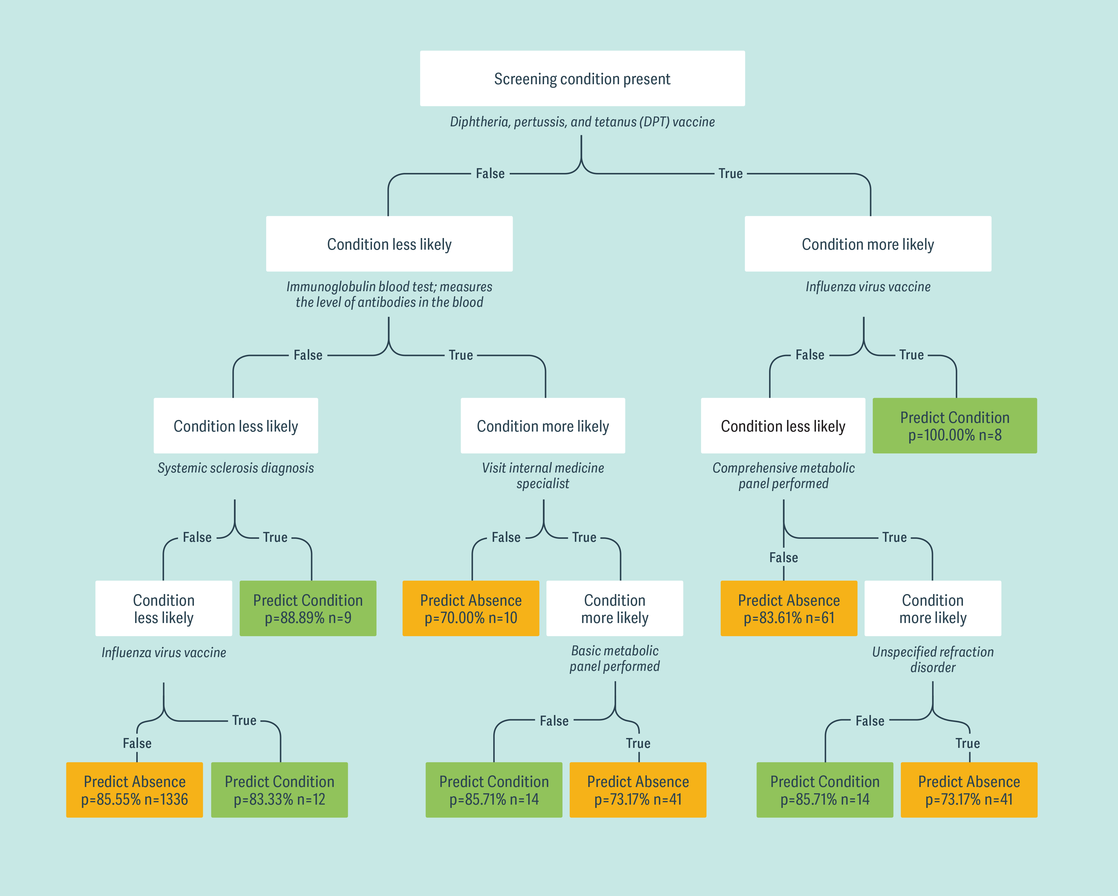 Using Machine Learning to Estimate the Prevalence and Onset of a Disease - Figure 1