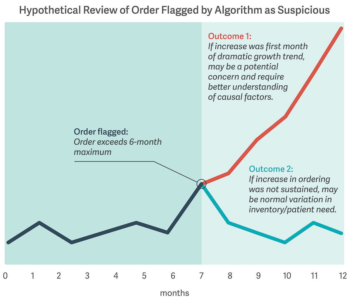 Challenges and Opportunities-Suspicious Order Monitoring of Prescription Opioids-Figure