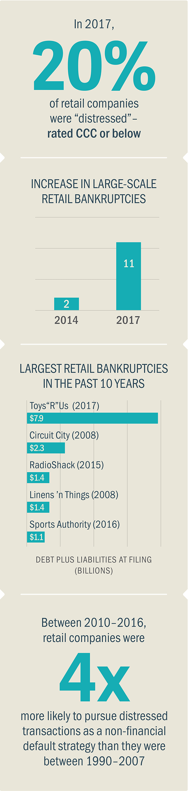 Will Retail Debt and Financial Distress Continue  to Grow-Figure 1